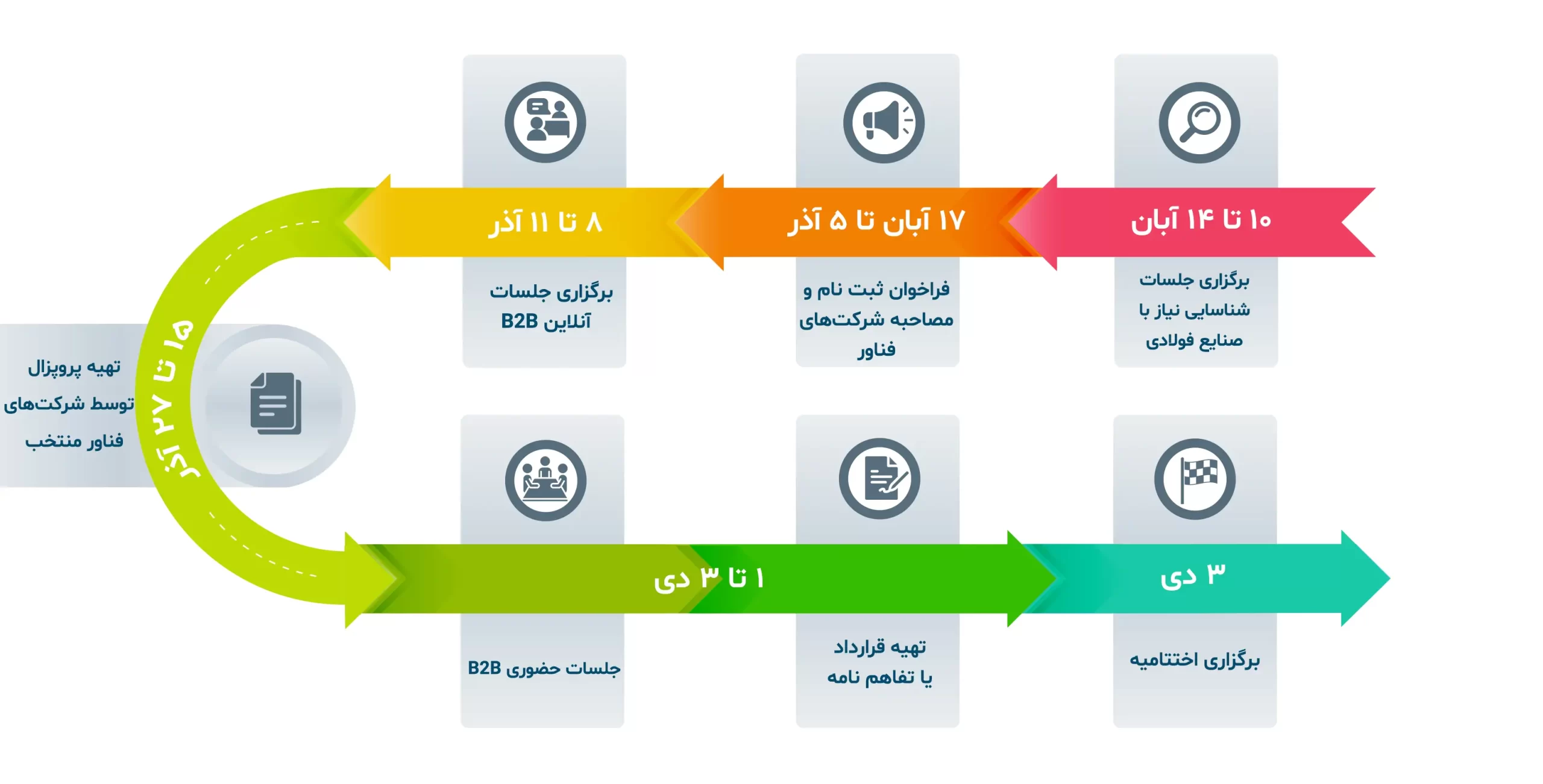 برنامه زمان بندی فرآیند برنامه زمان بندی فرآیند